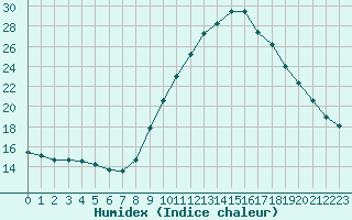 Courbe de l'humidex pour La Beaume (05)