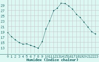 Courbe de l'humidex pour Sain-Bel (69)