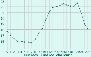 Courbe de l'humidex pour Roissy (95)