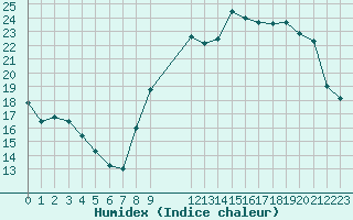 Courbe de l'humidex pour Buzenol (Be)