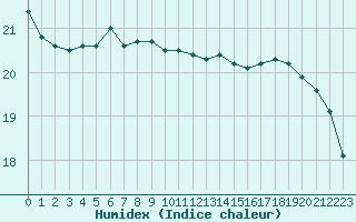 Courbe de l'humidex pour la bouée 62103