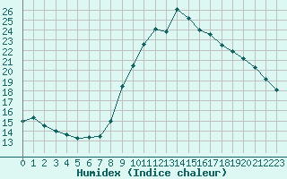 Courbe de l'humidex pour Madrid / Retiro (Esp)