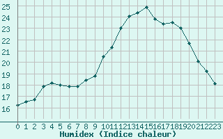 Courbe de l'humidex pour Grandfresnoy (60)