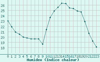 Courbe de l'humidex pour Chteaudun (28)