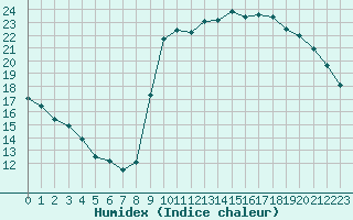 Courbe de l'humidex pour Lorient (56)