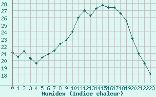 Courbe de l'humidex pour Aigle (Sw)