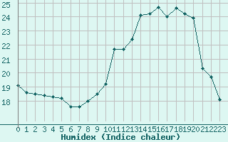 Courbe de l'humidex pour Metz (57)