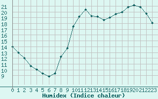 Courbe de l'humidex pour Laval (53)