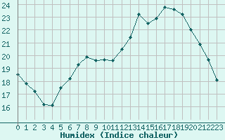 Courbe de l'humidex pour Eisenach