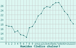 Courbe de l'humidex pour Saint-Dizier (52)