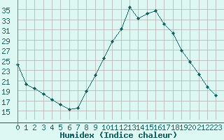 Courbe de l'humidex pour Orense