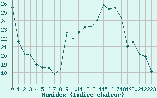 Courbe de l'humidex pour Le Puy - Loudes (43)