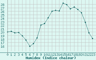 Courbe de l'humidex pour Pontoise - Cormeilles (95)