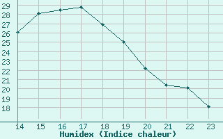 Courbe de l'humidex pour Monts-sur-Guesnes (86)