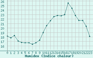 Courbe de l'humidex pour Hd-Bazouges (35)