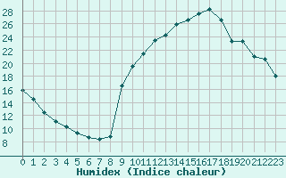 Courbe de l'humidex pour Preonzo (Sw)