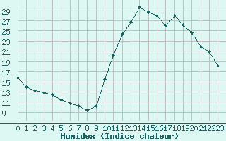 Courbe de l'humidex pour Montredon des Corbires (11)