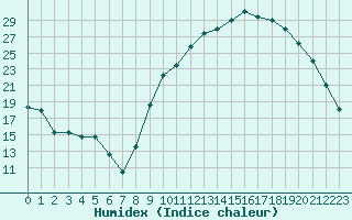 Courbe de l'humidex pour Aoste (It)