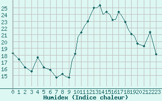 Courbe de l'humidex pour Valence (26)