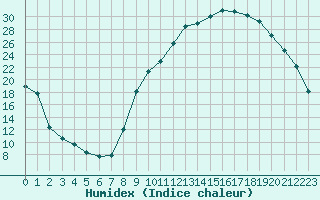 Courbe de l'humidex pour Pertuis - Grand Cros (84)