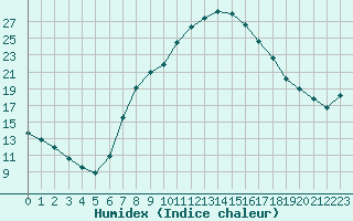 Courbe de l'humidex pour Hartberg