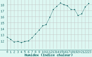 Courbe de l'humidex pour Lans-en-Vercors - Les Allires (38)