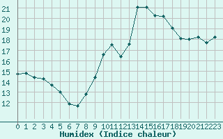 Courbe de l'humidex pour Cavalaire-sur-Mer (83)