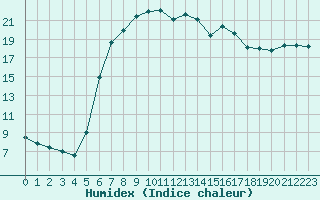 Courbe de l'humidex pour Porvoo Harabacka