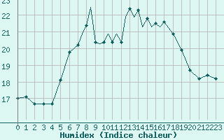 Courbe de l'humidex pour Scilly - Saint Mary's (UK)