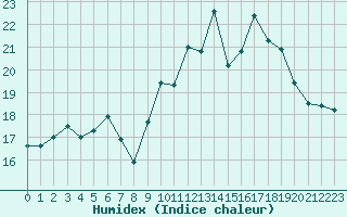 Courbe de l'humidex pour Le Talut - Belle-Ile (56)