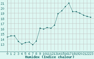 Courbe de l'humidex pour Langres (52) 