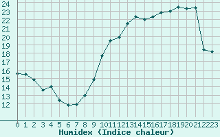 Courbe de l'humidex pour Villarzel (Sw)