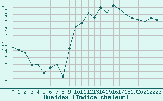 Courbe de l'humidex pour Nantes (44)