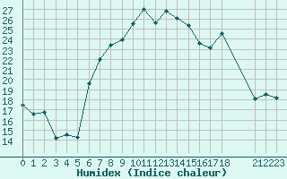 Courbe de l'humidex pour Aigle (Sw)