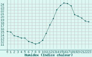 Courbe de l'humidex pour Saint-Sorlin-en-Valloire (26)