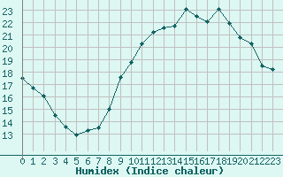 Courbe de l'humidex pour Saint-Nazaire (44)