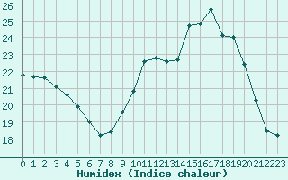 Courbe de l'humidex pour Pirou (50)