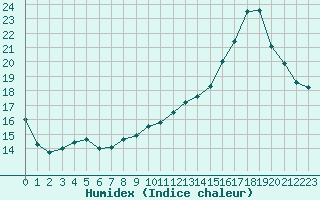 Courbe de l'humidex pour Avord (18)