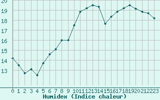 Courbe de l'humidex pour Koksijde (Be)