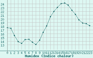 Courbe de l'humidex pour Roissy (95)