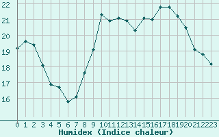 Courbe de l'humidex pour Boulogne (62)