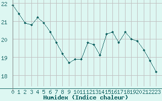 Courbe de l'humidex pour Chartres (28)