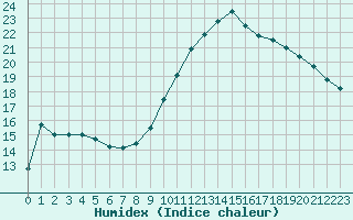 Courbe de l'humidex pour Thurey (71)