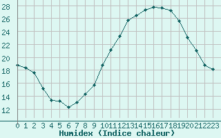 Courbe de l'humidex pour Montlimar (26)