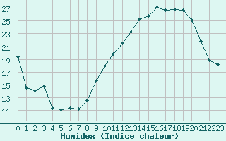 Courbe de l'humidex pour Landser (68)