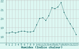 Courbe de l'humidex pour Boulogne (62)