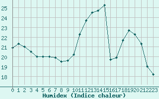 Courbe de l'humidex pour Gourdon (46)