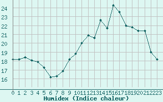 Courbe de l'humidex pour Rouen (76)