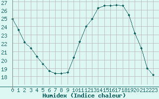 Courbe de l'humidex pour Florennes (Be)