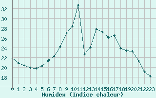 Courbe de l'humidex pour Fains-Veel (55)